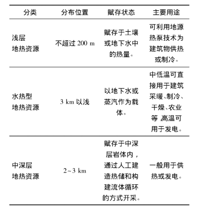 為什么建筑供暖供冷離不開地?zé)崮?？淺層熱能（地源熱泵）高效運(yùn)維為建筑節(jié)能-地大熱能