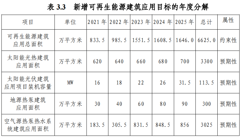 武漢市“十四五”規(guī)劃：規(guī)?；七M淺層地熱能（地源熱泵）利用