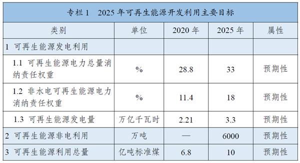 《“十四五”可再生能源發(fā)展規(guī)劃》：全面推進(jìn)淺層地?zé)崮芄┡评溟_(kāi)發(fā)，有序推動(dòng)地?zé)崮馨l(fā)電發(fā)展