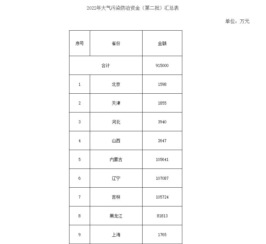 91.5億！財(cái)政部下達(dá)第二批大氣污染防治資金預(yù)算-節(jié)能降碳-地大熱能