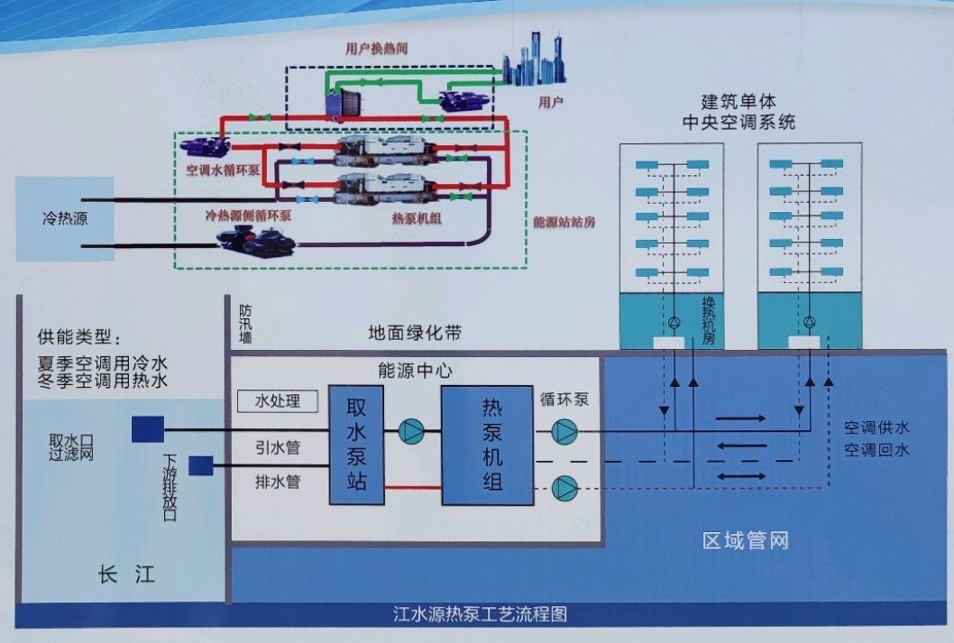節(jié)省30%能源！全國首個地熱供能低碳校園采用江水源熱泵技術(shù)-地大熱能