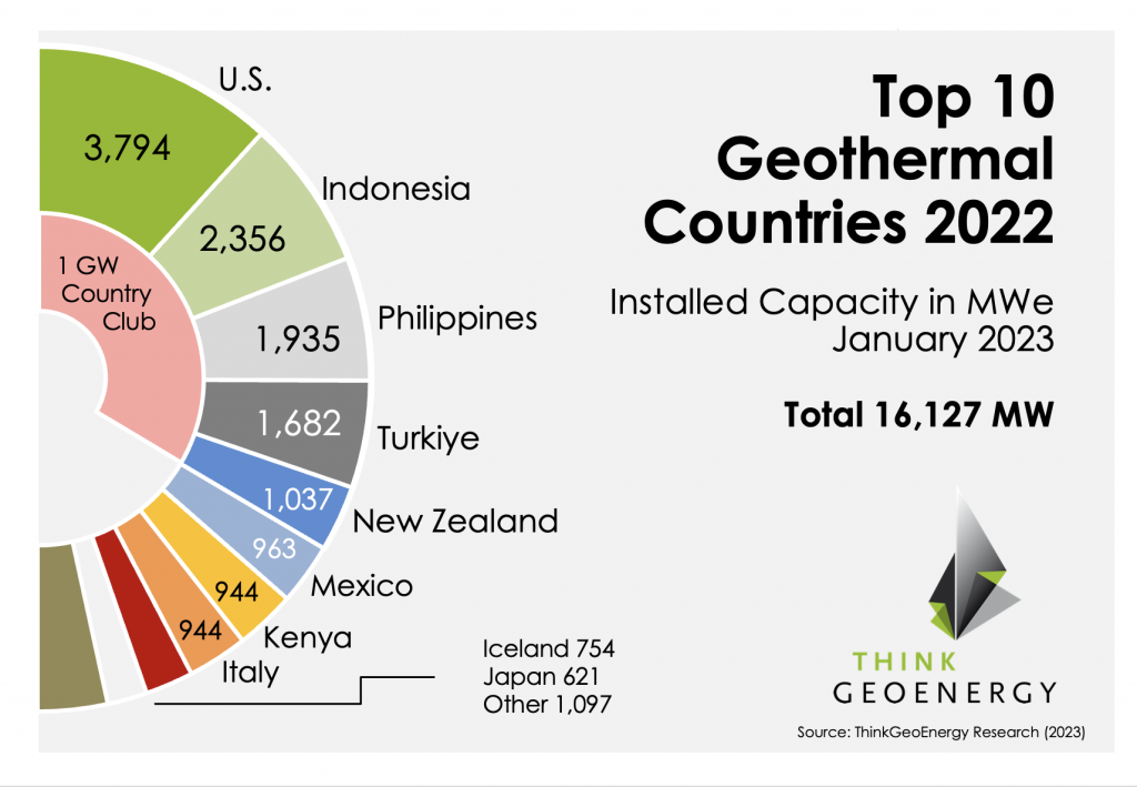 搶先看！2022年地熱發(fā)電排名前十國家名單-地大熱能