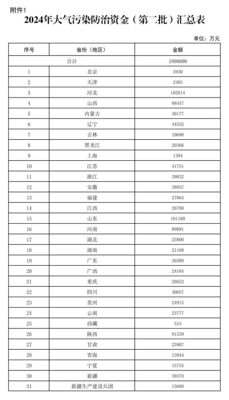 109億元！財(cái)政部下達(dá)大氣污染防治 支持開展減污降碳-地大熱能
