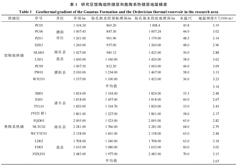 河南省濮陽市中深層地?zé)岬刭|(zhì)特征、資源儲(chǔ)量及開發(fā)利用適宜性評價(jià)-地大熱能