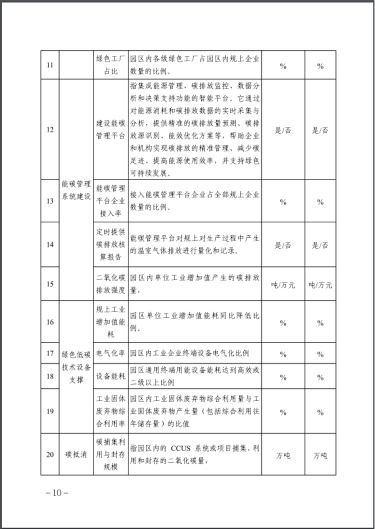 河北：建立省零碳工廠、零碳工業(yè)園區(qū)培育庫(kù)-地大熱能